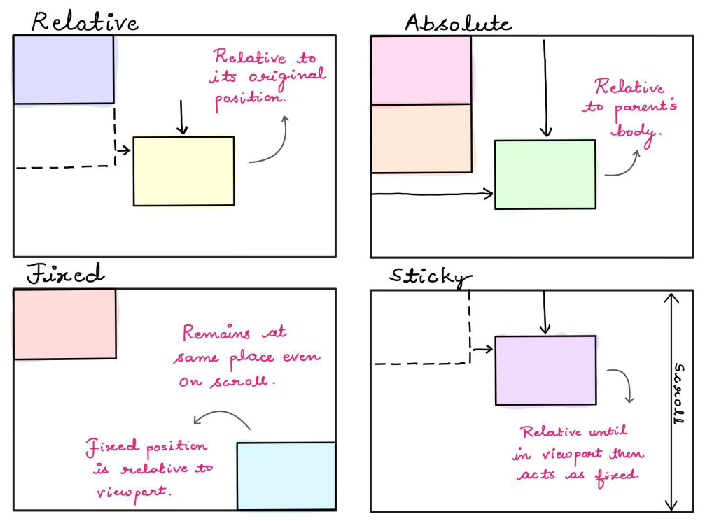four types of positioning
